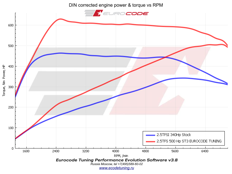 2.5TFSI Dyno Stage3 Eurocode